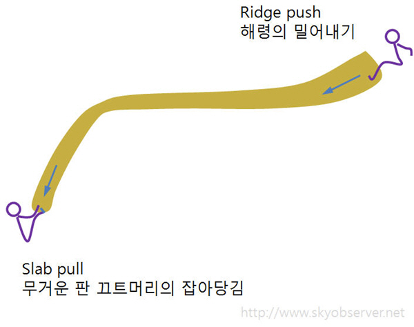 Copy of slab_pull_ridge_push.jpg